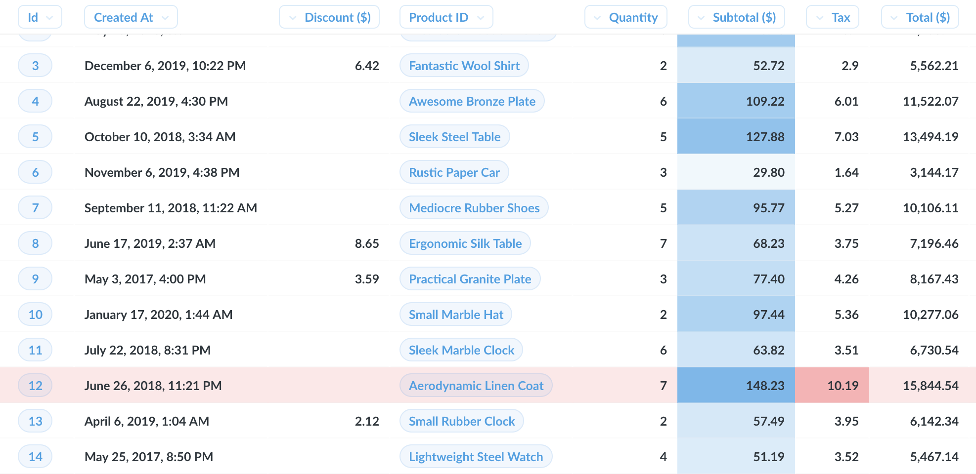 Koşullu biçimlendirme