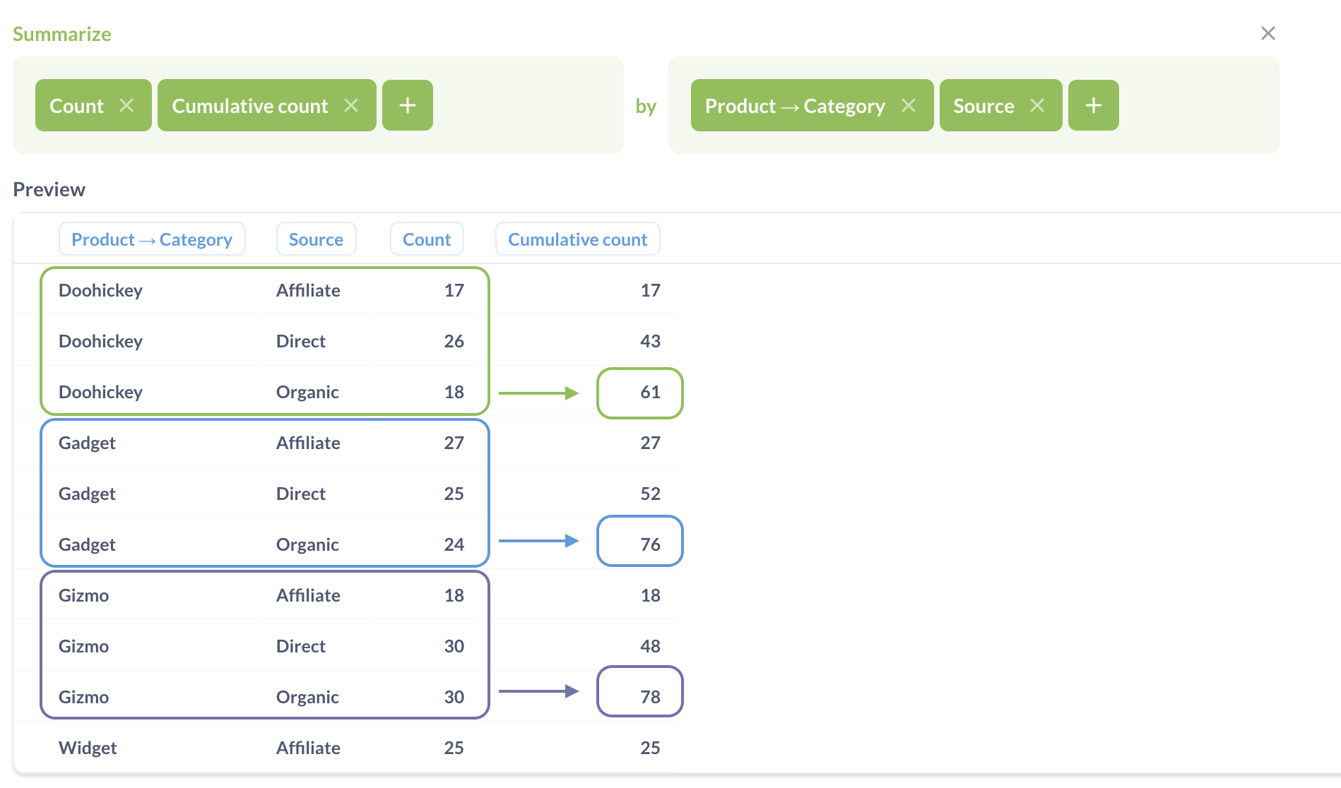 İki kategorik boyuta göre kümülatif sayım